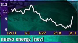Nuevo Energy - 3 month chart