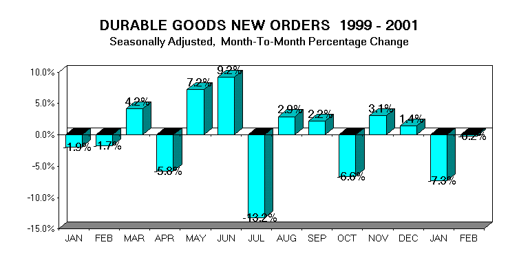 Graph Of Durable Goods New Orders